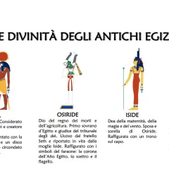 Le divinità egizie: Ra, Osiride, Iside e Horus, con i loro nomi e descrizioni.