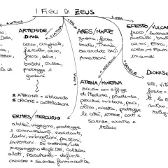 Schema dei figli di Zeus, con Apollo, Artemide, Ares, Efesto, Atena, Dioniso e Hermes. Include attributi e legami familiari, una tabella dei greci e romani.
