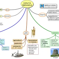 Mappa concettuale sulla civiltà nuragica: periodo, religione, vita quotidiana, economia, architettura (nuraghi) e reperti.