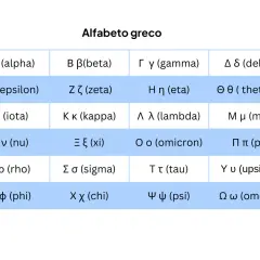 Tabella con i simboli greci antichi dell'alfabeto greco, da Alfa a Omega, con lettere maiuscole, minuscole e nomi.