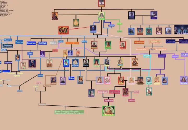 La genealogia dei Greci: da Caos e Gea ai Titani, dei e mortali, un albero che narra le origini divine.