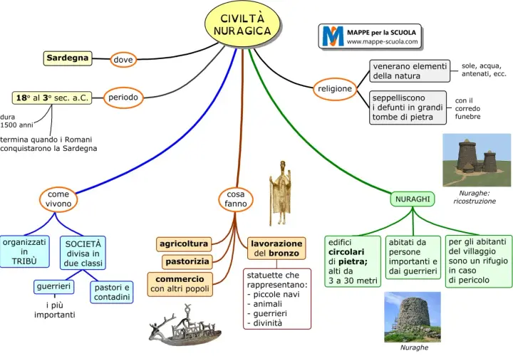 Mappa concettuale sulla civiltà nuragica: periodo, religione, vita quotidiana, economia, architettura (nuraghi) e reperti.