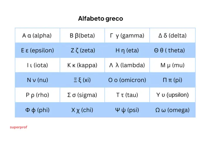 Tabella con i simboli greci antichi dell'alfabeto greco, da Alfa a Omega, con lettere maiuscole, minuscole e nomi.