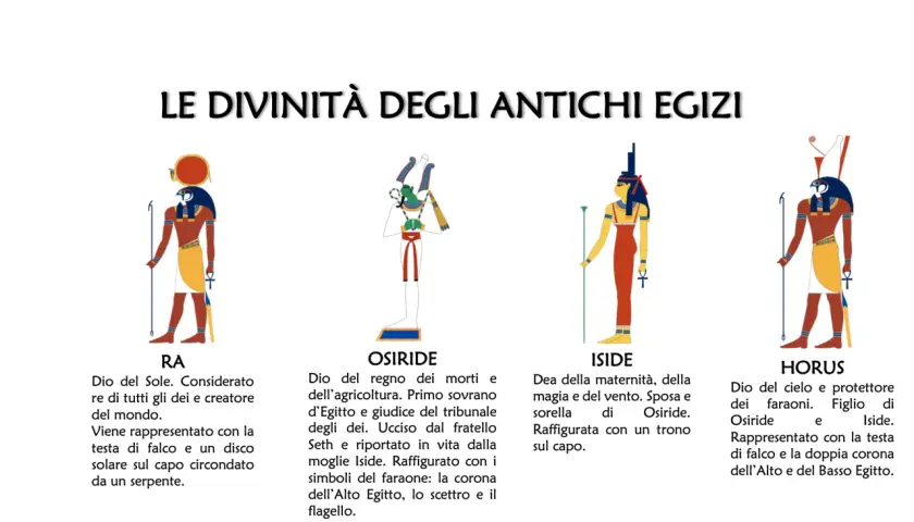 Le divinità egizie: Ra, Osiride, Iside e Horus, con i loro nomi e descrizioni.