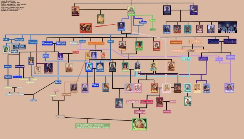 La genealogia dei Greci: da Caos e Gea ai Titani, dei e mortali, un albero che narra le origini divine.