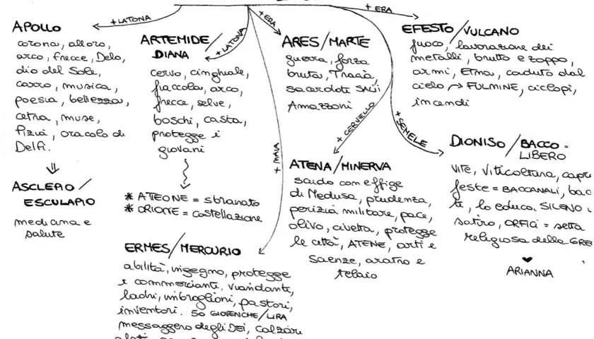 Schema dei figli di Zeus, con Apollo, Artemide, Ares, Efesto, Atena, Dioniso e Hermes. Include attributi e legami familiari, una tabella dei greci e romani.