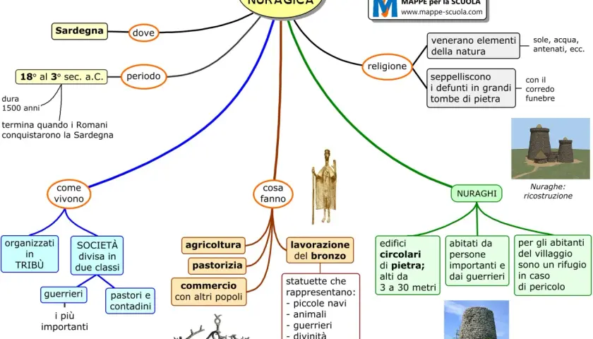 Mappa concettuale sulla civiltà nuragica: periodo, religione, vita quotidiana, economia, architettura (nuraghi) e reperti.