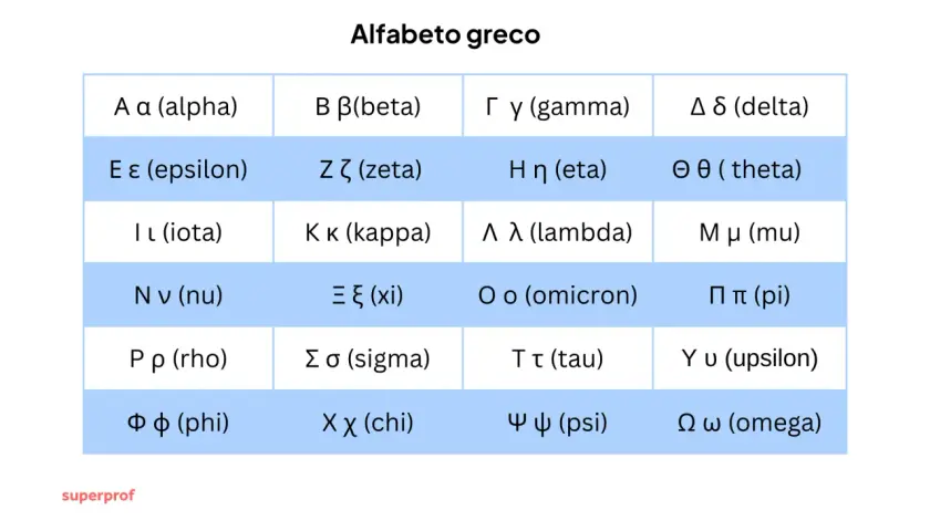 Tabella con i simboli greci antichi dell'alfabeto greco, da Alfa a Omega, con lettere maiuscole, minuscole e nomi.
