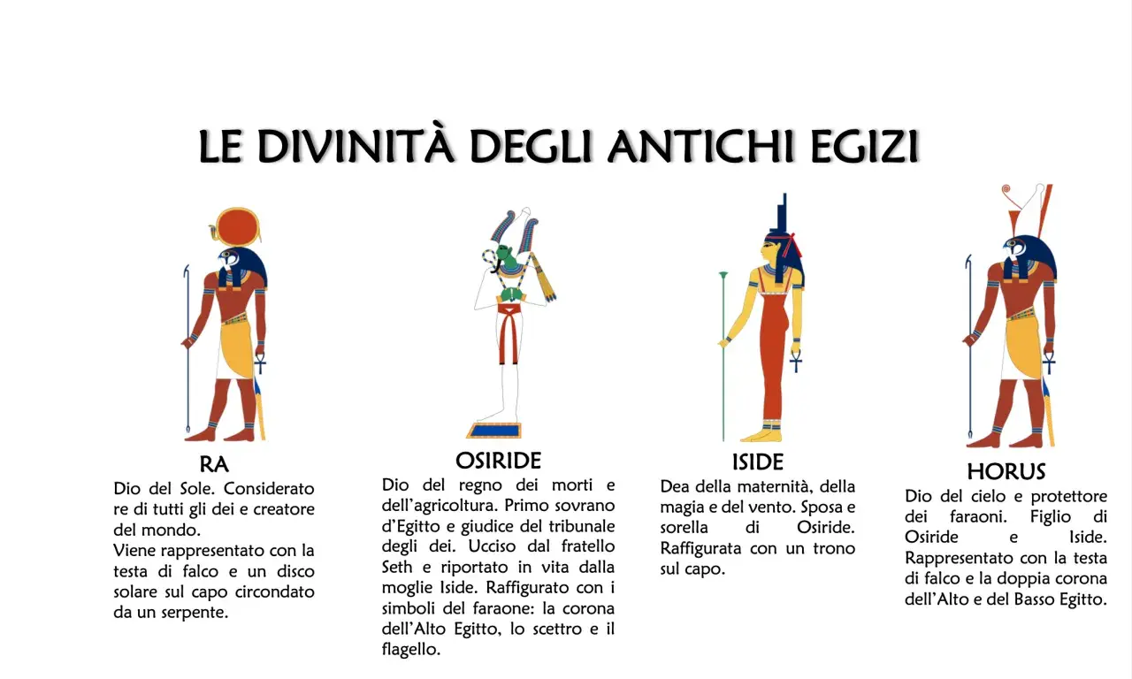 Le divinità egizie: Ra, Osiride, Iside e Horus, con i loro nomi e descrizioni.