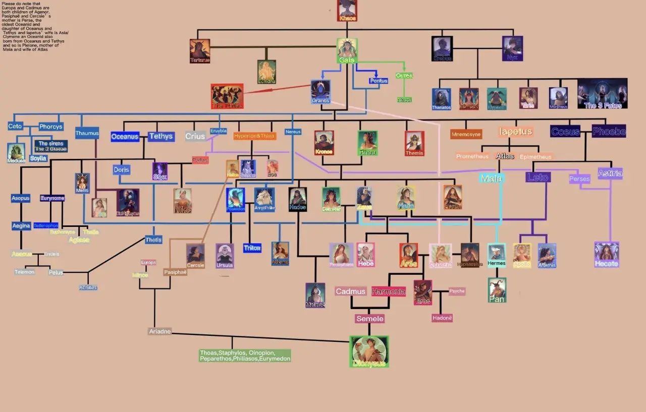 La genealogia dei Greci: da Caos e Gea ai Titani, dei e mortali, un albero che narra le origini divine.