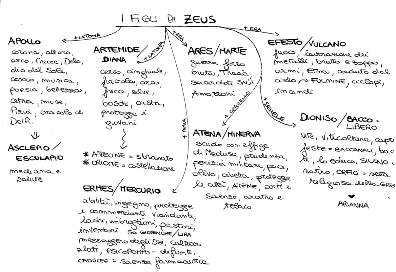 Schema dei figli di Zeus, con Apollo, Artemide, Ares, Efesto, Atena, Dioniso e Hermes. Include attributi e legami familiari, una tabella dei greci e romani.