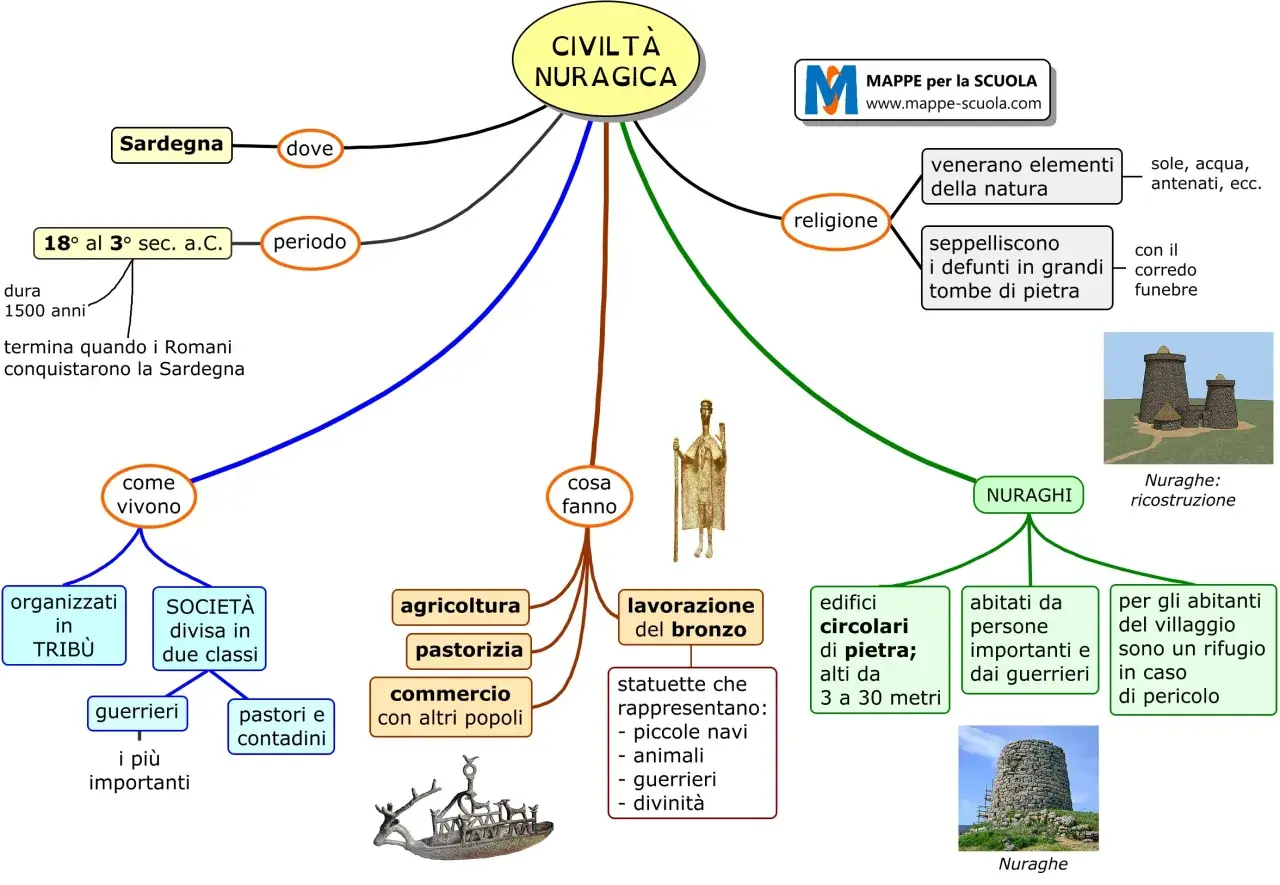 Mappa concettuale sulla civiltà nuragica: periodo, religione, vita quotidiana, economia, architettura (nuraghi) e reperti.