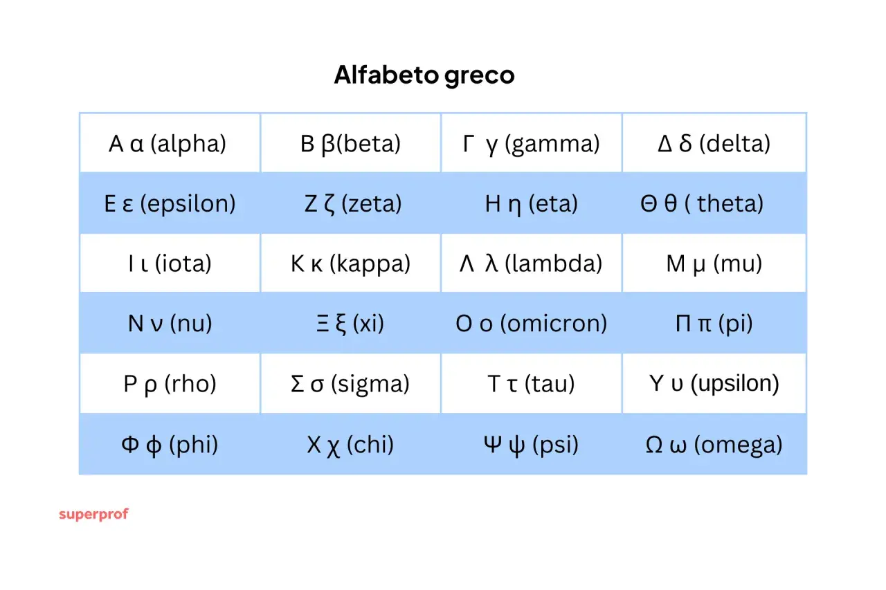 Tabella con i simboli greci antichi dell'alfabeto greco, da Alfa a Omega, con lettere maiuscole, minuscole e nomi.