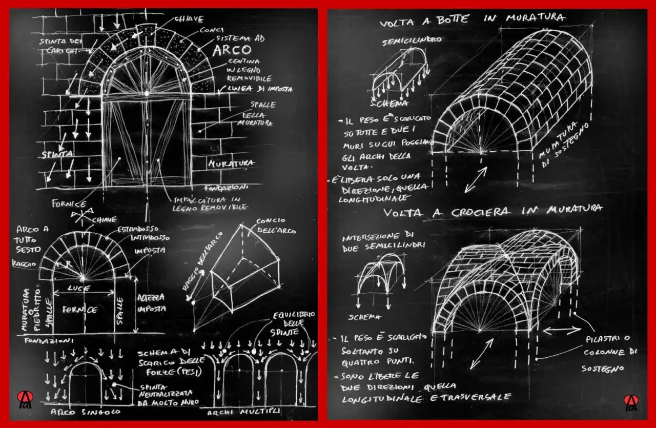 Disegni tecnici illustrano la statica degli archi romani: volta a botte, a crociera e archi singoli, con dettagli su spinte, imposte e muratura.